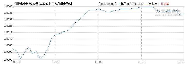 景顺长城安悦180天持有期债券C(024282)历史净值