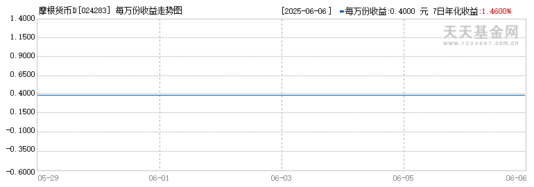 摩根货币D(024283)历史净值