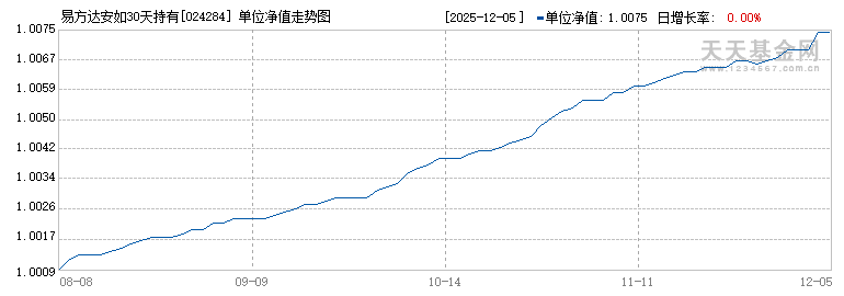 易方达安如30天持有债券A(024284)历史净值