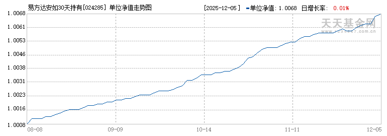 易方达安如30天持有债券C(024285)历史净值