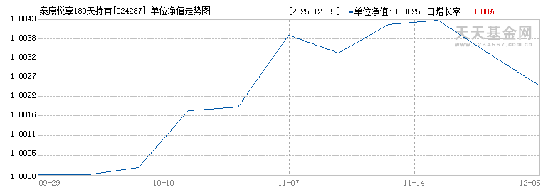 泰康悦享180天持有期债券C(024287)历史净值