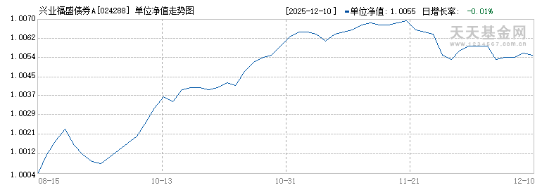 兴业福盛债券A(024288)历史净值