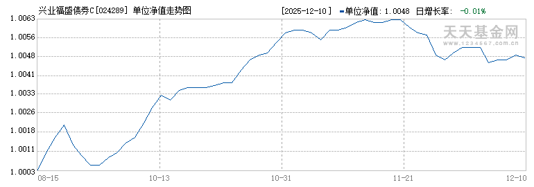 兴业福盛债券C(024289)历史净值