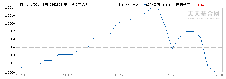中航月月鑫30天持有期债券A(024290)历史净值