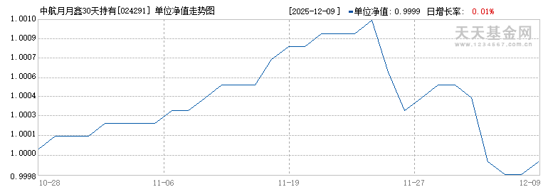 中航月月鑫30天持有期债券C(024291)历史净值