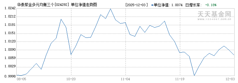 华泰紫金多元均衡三个月持有(FOF)A(024292)历史净值