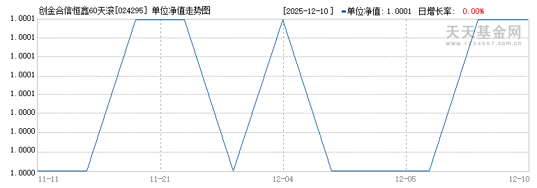 创金合信恒鑫60天滚动持有债券C(024295)历史净值