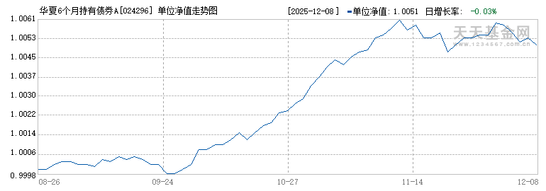 华夏6个月持有债券A(024296)历史净值