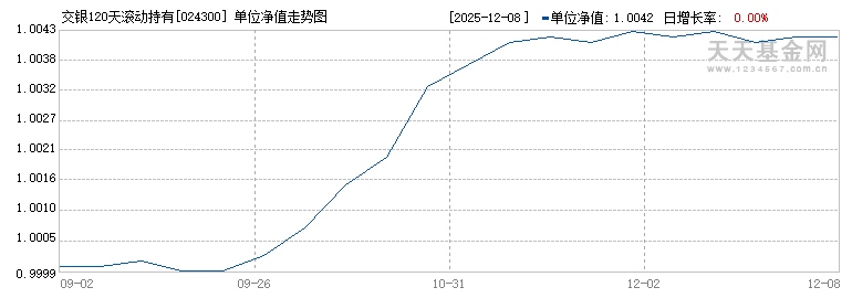 交银120天滚动持有债券A(024300)历史净值