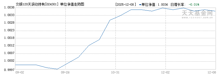 交银120天滚动持有债券C(024301)历史净值