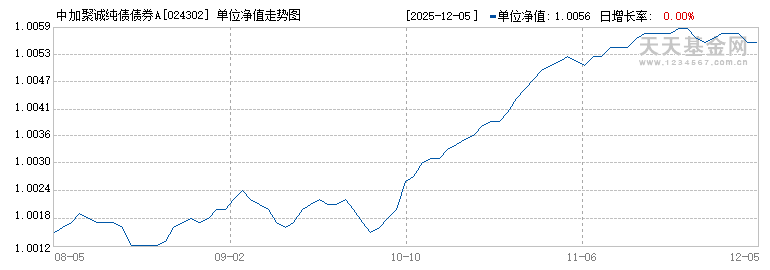 中加聚诚纯债债券A(024302)历史净值