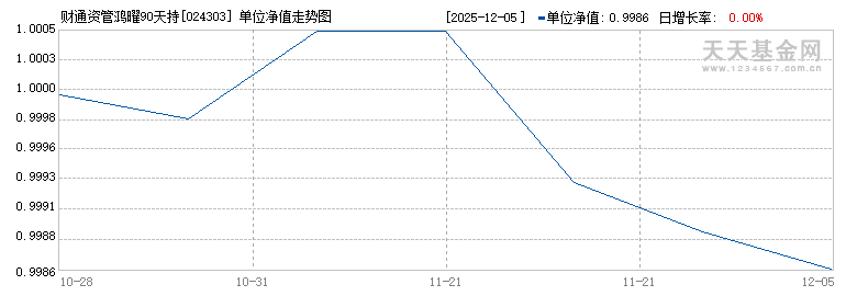 财通资管鸿曜90天持有债券A(024303)历史净值