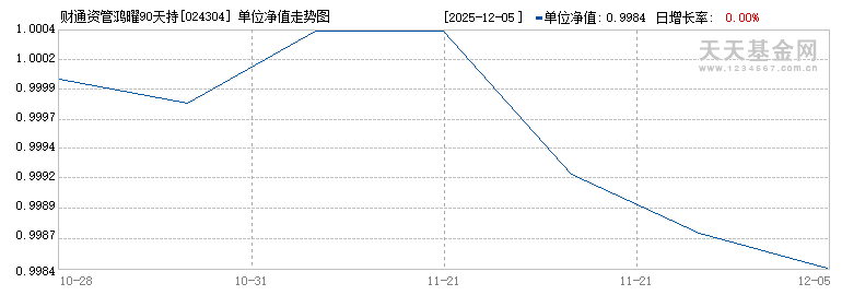 财通资管鸿曜90天持有债券C(024304)历史净值