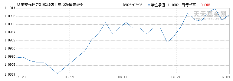 华宝安元债券D(024305)历史净值