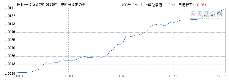 兴业兴和盛债券C(024307)历史净值