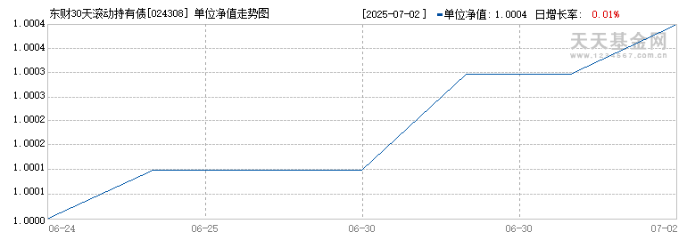 东财30天滚动持有债券发起式A(024308)历史净值