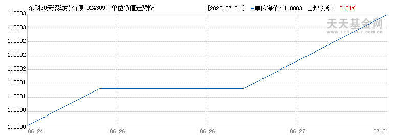 东财30天滚动持有债券发起式C(024309)历史净值