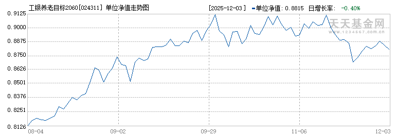 工银养老目标2060五年持有混合发起(FOF)Y(024311)历史净值