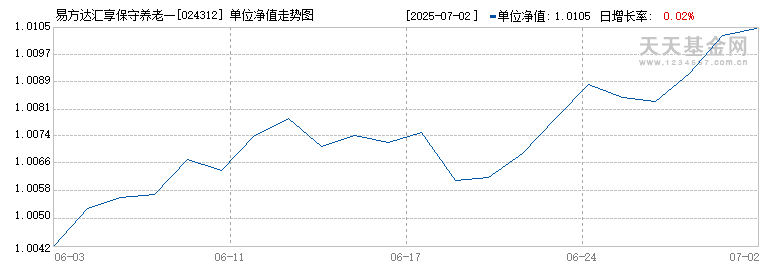 易方达汇享保守养老一年持有混合(FOF)Y(024312)历史净值