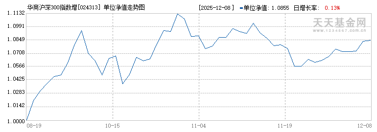 华商沪深300指数增强A(024313)历史净值