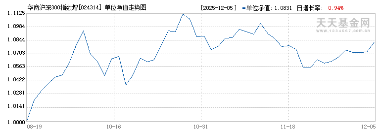 华商沪深300指数增强C(024314)历史净值