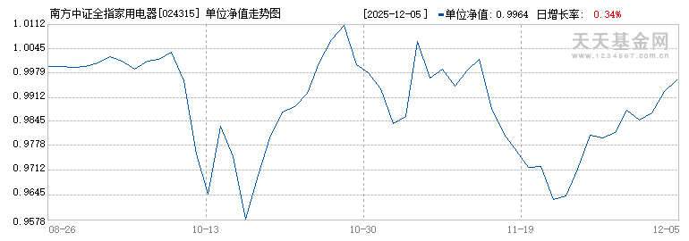 南方中证全指家用电器指数发起A(024315)历史净值