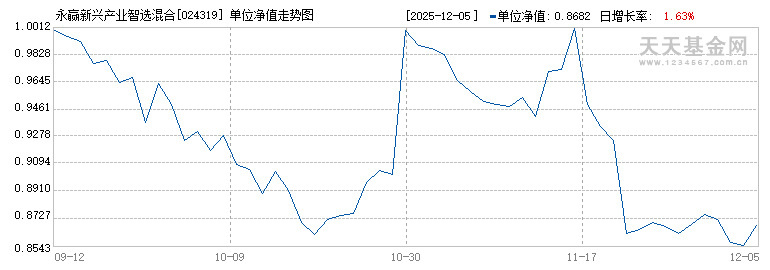 永赢新兴产业智选混合发起A(024319)历史净值