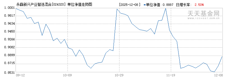 永赢新兴产业智选混合发起C(024320)历史净值