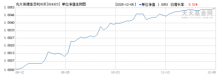 光大保德信添利30天滚动持有债券A(024323)历史净值