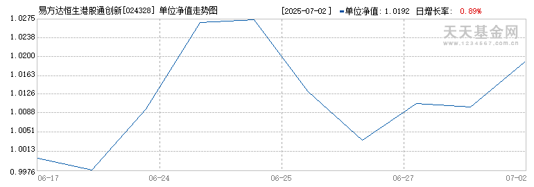 易方达恒生港股通创新药ETF联接发起式A(024328)历史净值