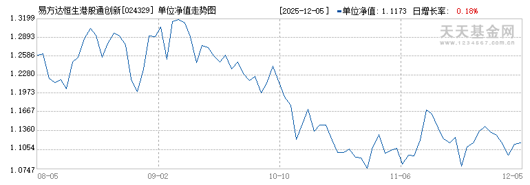 易方达恒生港股通创新药ETF联接发起式C(024329)历史净值