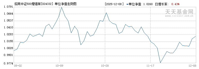 招商中证500增强策略ETF发起式联接A(024332)历史净值