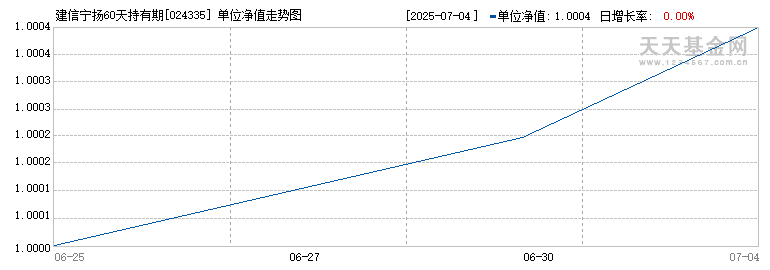 建信宁扬60天持有期债券A(024335)历史净值