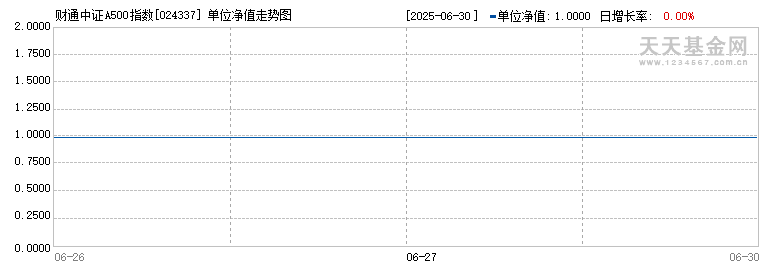 财通中证A500指数增强A(024337)历史净值