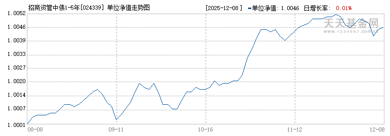 招商资管中债1-5年政策性金融债指数A(024339)历史净值