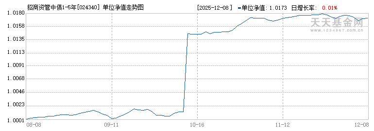 招商资管中债1-5年政策性金融债指数C(024340)历史净值