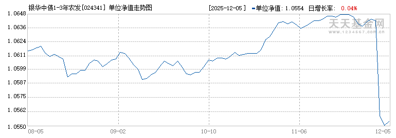 银华中债1-3年农发行债券指数D(024341)历史净值