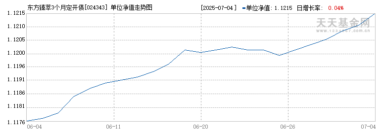 东方臻萃3个月定开债券D(024343)历史净值