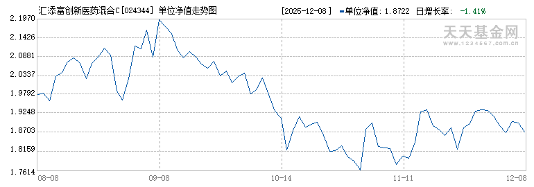 汇添富创新医药混合C(024344)历史净值