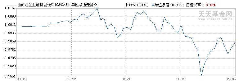 浙商汇金上证科创板综合指数A(024345)历史净值