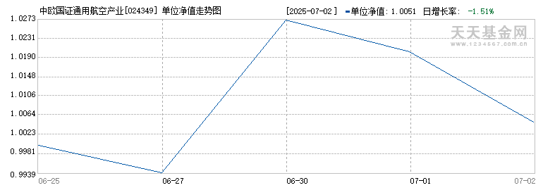 中欧国证通用航空产业指数发起C(024349)历史净值