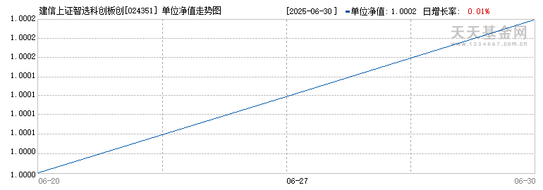 建信上证智选科创板创新价值ETF联接C(024351)历史净值