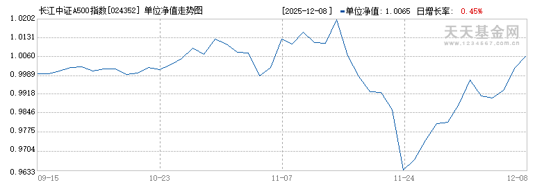 长江中证A500指数增强发起A(024352)历史净值