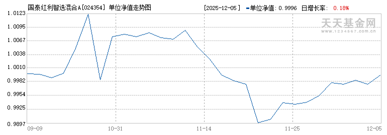 国泰红利智选混合A(024354)历史净值