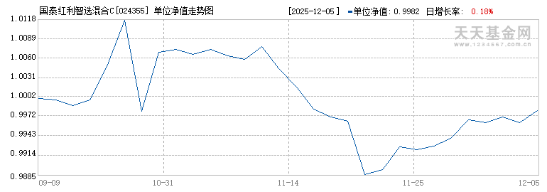 国泰红利智选混合C(024355)历史净值