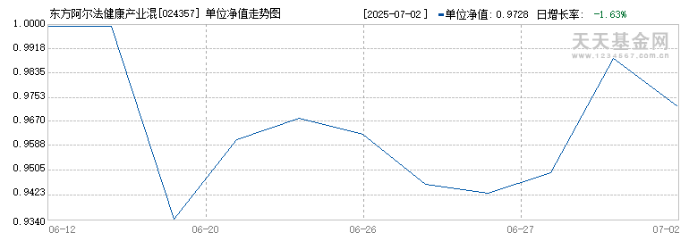 东方阿尔法健康产业混合发起A(024357)历史净值