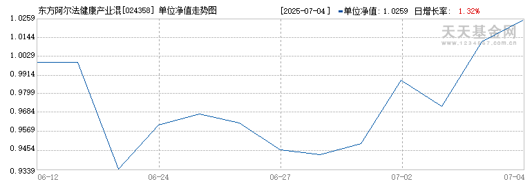 东方阿尔法健康产业混合发起C(024358)历史净值