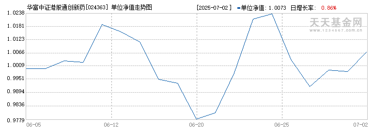 华富中证港股通创新药指数型发起式A(024363)历史净值