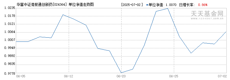 华富中证港股通创新药指数型发起式C(024364)历史净值