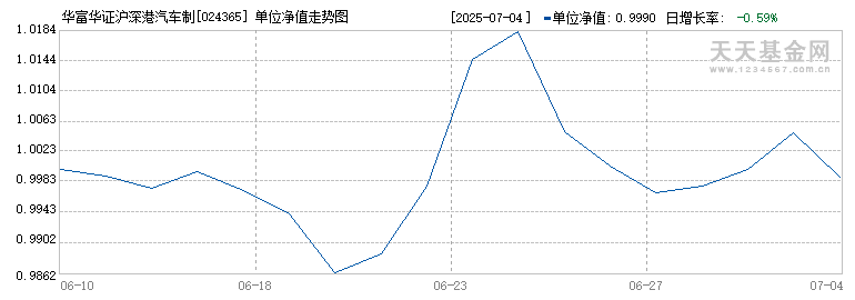 华富华证沪深港汽车制造主题指数型发起式A(024365)历史净值